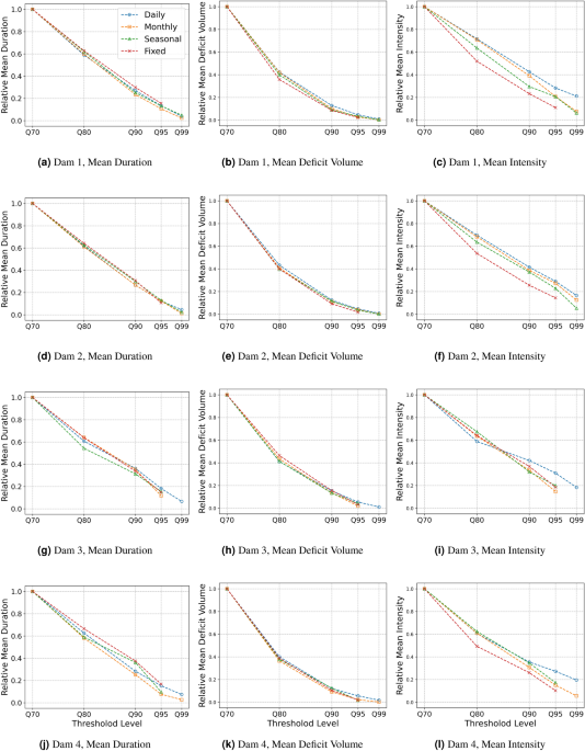 Machine learning approach for identifying and forecasting streamflow droughts in data limited basins of South Korea using threshold levels