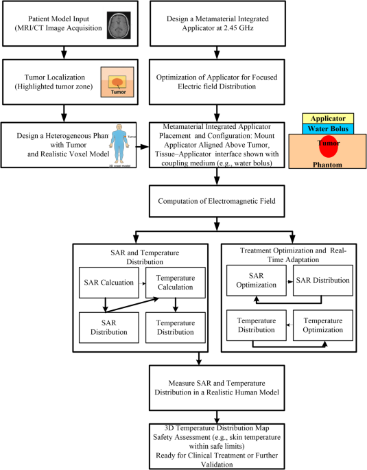 Experimental analysis of metamaterial integrated applicator for hyperthermia cancer treatment