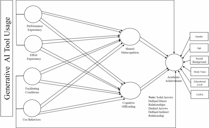 Generative AI tool use enhances academic achievement in ...