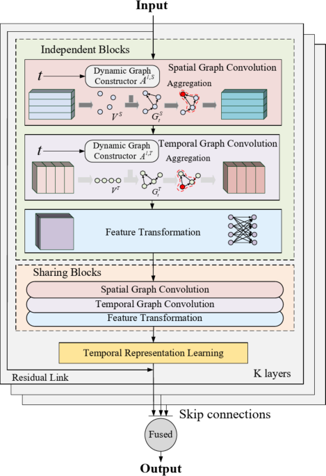 Dynamic graph convolutional networks with Temporal representation ...
