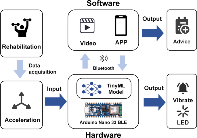 Empowering stroke recovery with upper limb rehabilitation monitoring using TinyML based heterogeneous classifiers