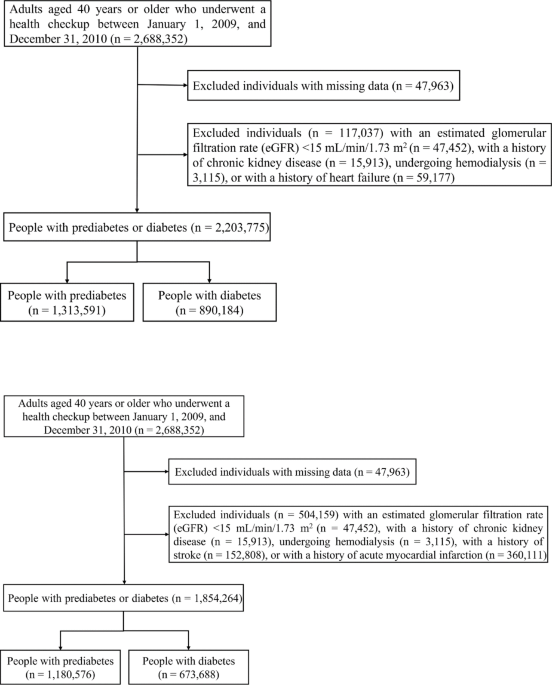 Impact of sex and menopausal hormonal therapy on cardiovascular diseases in people with diabetes or prediabetes