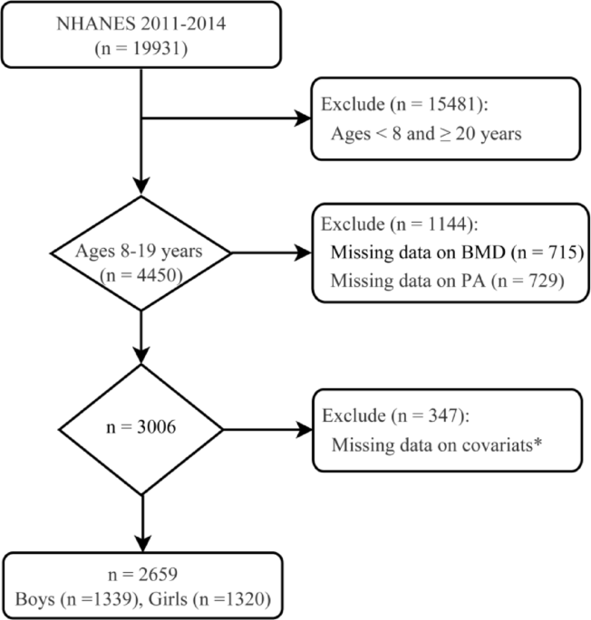 Sex differences in physical activity dose-response effects on site-specific bone mineral density during childhood and adolescence