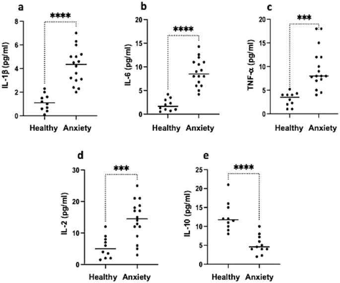Impact of stress and preoperative psychological preparation on immunity, inflammatory responses, and surgical outcomes in adults undergoing elective surgery with general anesthesia in Palestine