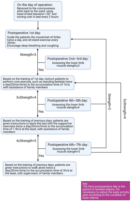 Early Mobilization Post-Operative in Glioma Patients: Impact on Recovery and Prognosis