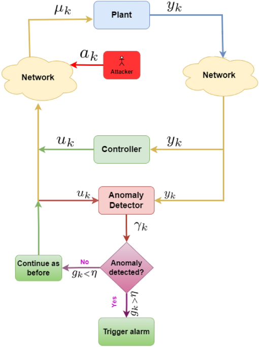 Detection of zero-dynamics attacks in industrial networked control ...
