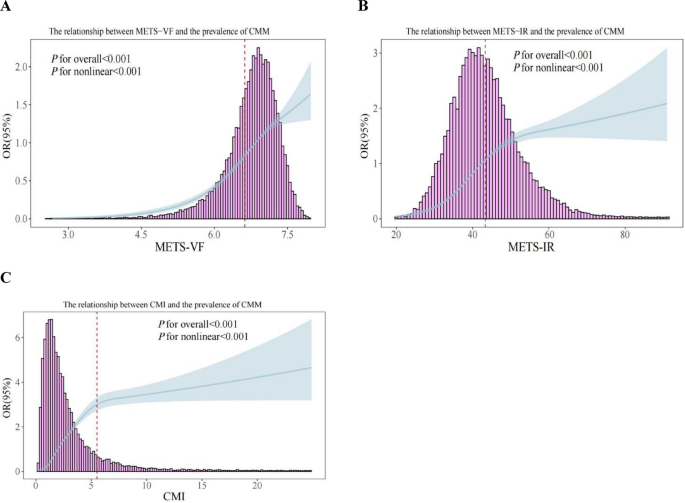 The correlation between different metabolic scores and the risk of cardiometabolic comorbidities in hypertensive patients