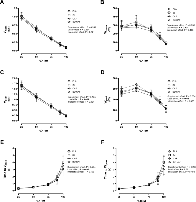 Single and combined effect of beetroot juice and caffeine intake on muscular strength, power and endurance performance in resistance-trained males