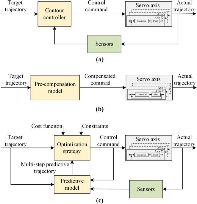 Combined contour error control method for five-axis machine tools based ...