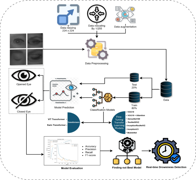 Real-time driver drowsiness detection using transformer architectures: a novel deep learning approach