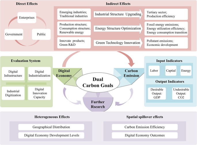 Mechanism and spatial spillover effect of the digital economy on carbon ...