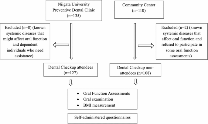 Impacts of dental checkups on oral function among Japanese older adults