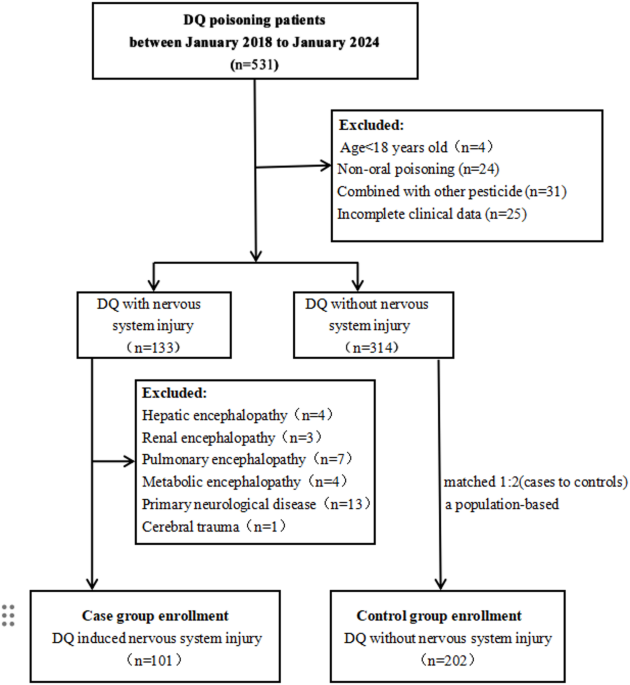 The association between enema and nervous system injury in Diquat poisoning