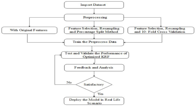 A robust and statistical analyzed predictive model for drug toxicity using machine learning