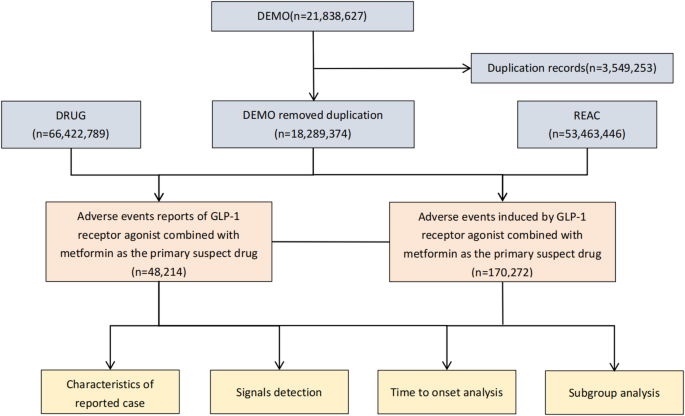 Disproportionality analysis of GLP-1 receptor agonists combined with metformin based on the FAERS database