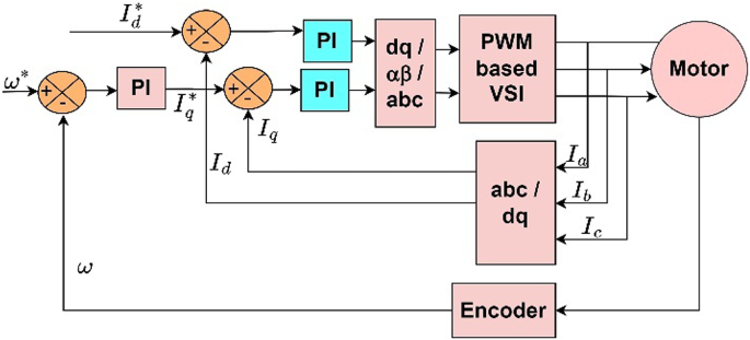 Machine Learning Controllers for Speed Control of PMSM Drives