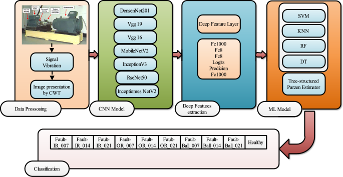 An efficient bearing fault detection strategy based on a hybrid machine learning technique