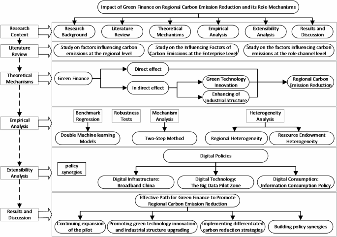 Research on the impact of green finance on regional carbon emission ...