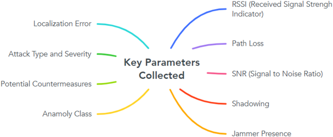 Anomaly detection using machine learning and adopted digital twin concepts in radio environments