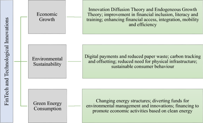 Role of FinTech and technological innovation towards energy, growth, and environment nexus in G20 economies - Scientific Reports