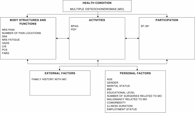 Physical activity level and health-related quality of life in adults with multiple osteochondromas: a Dutch cross-sectional study