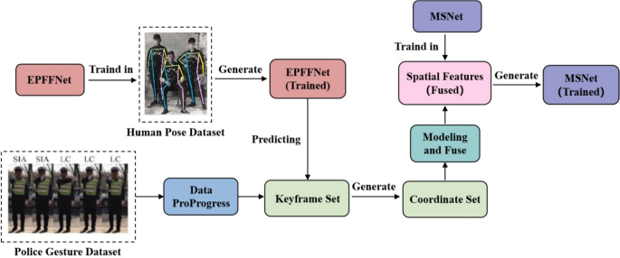 A lightweight and efficient gesture recognizer for traffic police ...