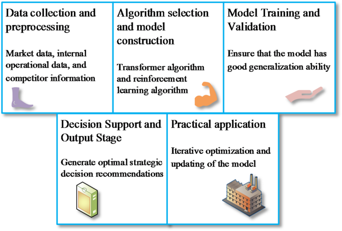 The analysis of strategic management decisions and corporate competitiveness based on artificial intelligence