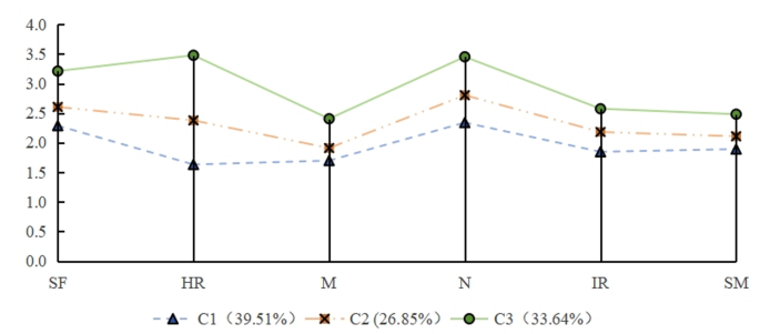 Influencing factors affecting health-promoting lifestyles in patients with primary liver cancer: a latent profile analysis - Scientific Reports