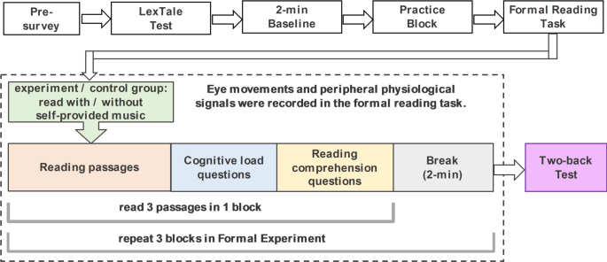 Using eye movements, electrodermal activities, and heart rates to predict different types of cognitive load during reading with background music