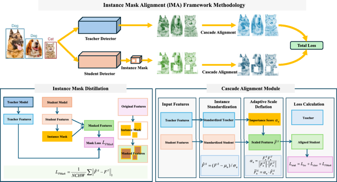 Enhancing Object Detection: Instance Mask Alignment for Effective Knowledge Distillation