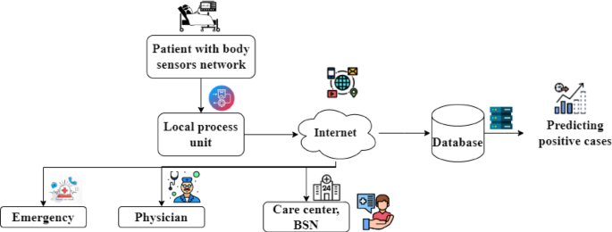 IoT-based bed and ventilator management system during the COVID-19 pandemic