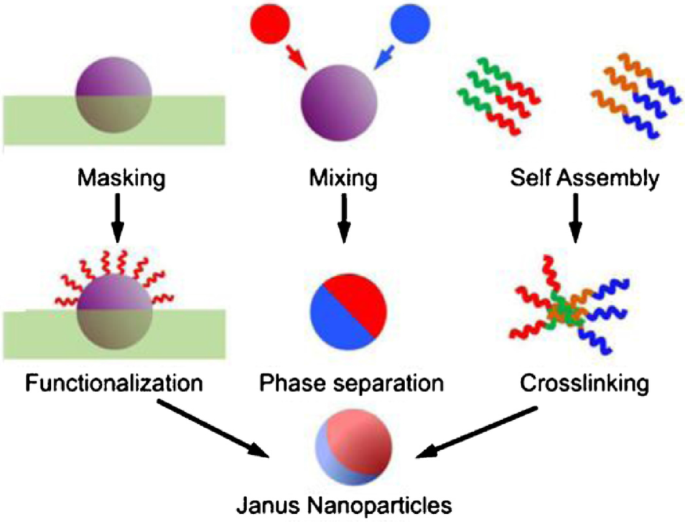 Novel synthesis method of multi walled carbon nanotube-silica Janus ...