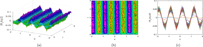 Comprehensive study of stochastic soliton solutions in nonlinear models ...