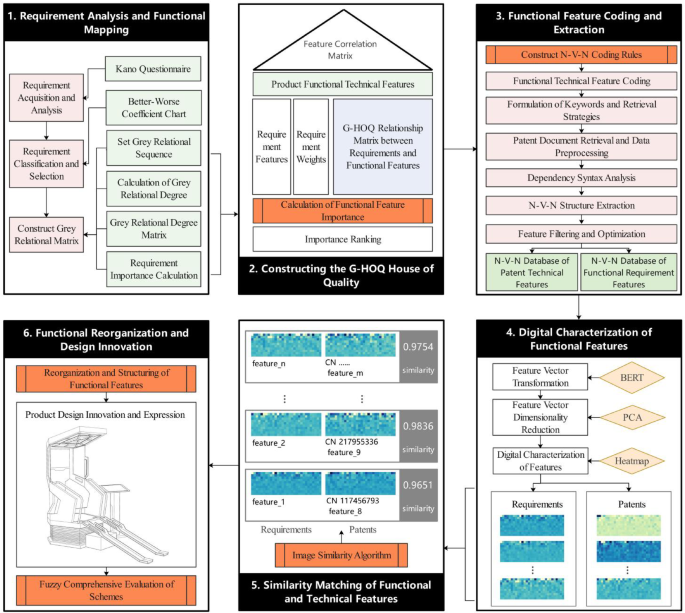 Matching Research Methods Database Research on digital matching methods integrating user intent and patent ...