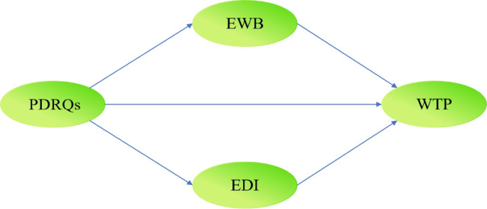 The impact of perceived restorative destination environments on tourists’ willingness-To-Pay for environmental protection The impact of perceived restorative destination environments on tourists’ willingness-To-Pay for environmental protection