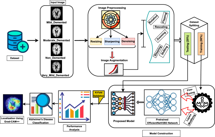 Hybrid Filtering and Deep Learning for Early Alzheimer’s Detection