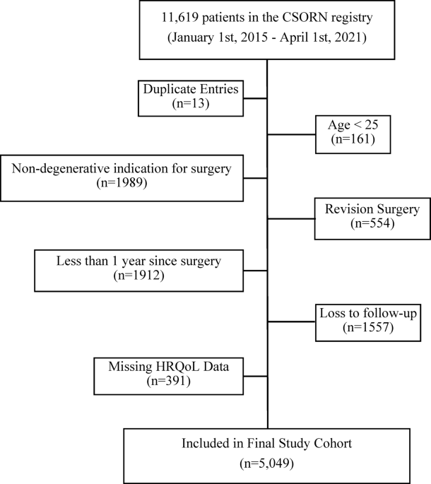 The impact of elective spine surgery in Canada for degenerative conditions on patient reported health-related quality of life outcomes