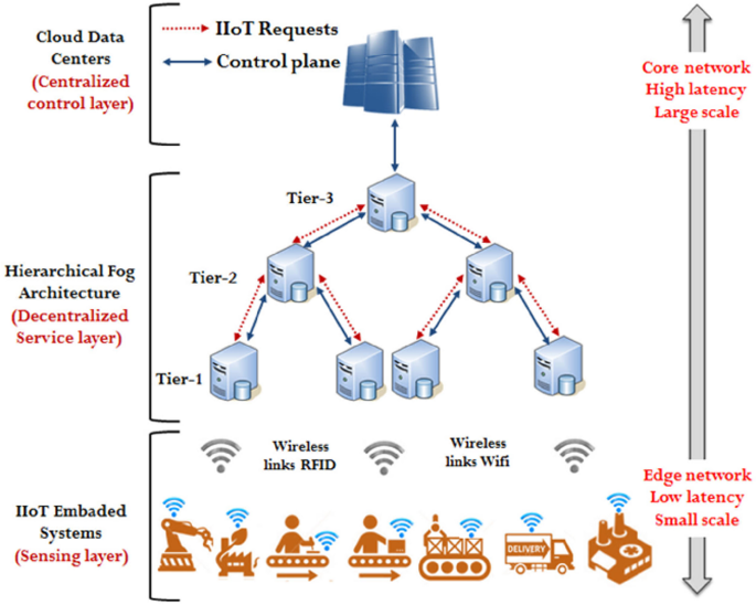 Dynamic task allocation in fog computing using enhanced fuzzy logic ...