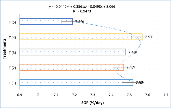 Investigation of the effects of phytogenic dietary additives on growth performance, nutrient utilization, economic efficiency and health of Pangasius hypophthalmus : implications for sustainable aquaculture development Investigation of the effects of phytogenic dietary additives on growth performance, nutrient utilization, economic efficiency and health of Pangasius hypophthalmus : implications for sustainable aquaculture development