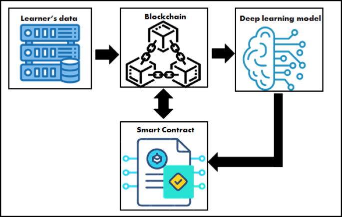 A blockchain based deep learning framework for a smart learning environment A blockchain based deep learning framework for a smart learning environment