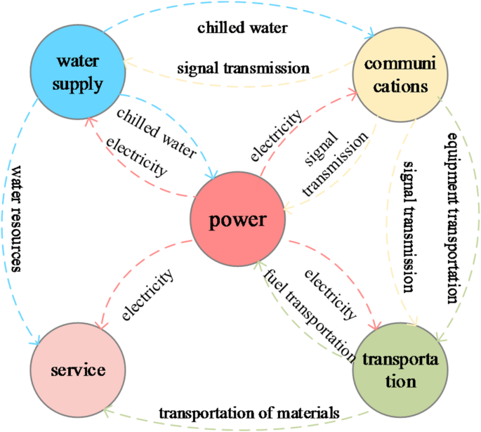 Resilience assessment of urban connected infrastructure networks