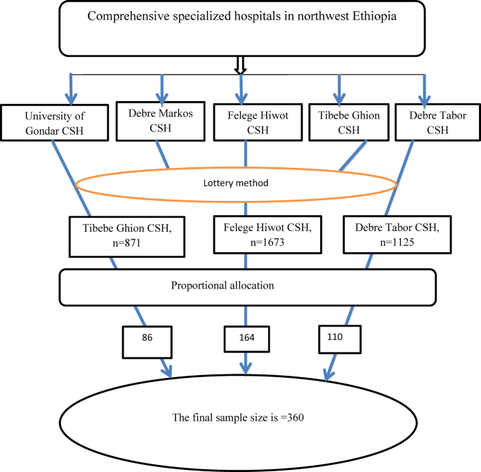 Medication non-adherence and its predictors among chronic heart failure patients in Northwest Amhara region