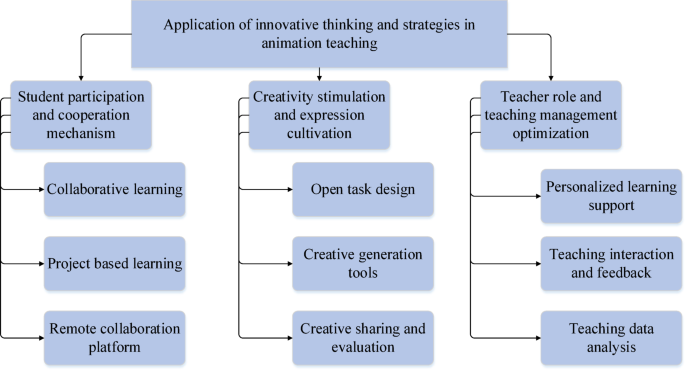 The analysis of generative artificial intelligence technology for innovative thinking and strategies in animation teaching