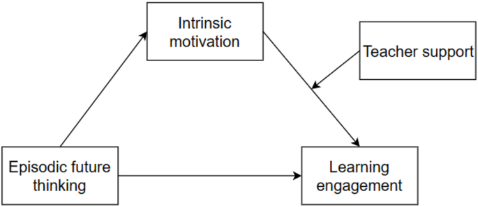 Exploring the association between episodic future thinking and learning engagement under intrinsic motivation mediation and teacher support moderation