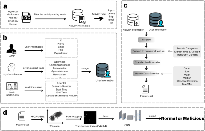 Research on insider threat detection based on personalized federated ...