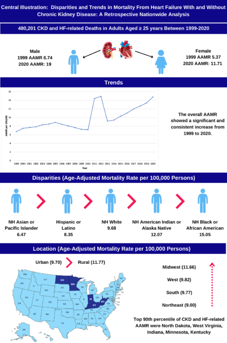 Trends and disparities in heart failure mortality with and without chronic kidney disease in a nationwide retrospective analysis