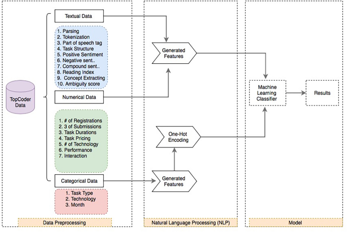 Optimizing software crowdsourcing requirements design through machine learning