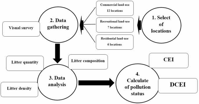 The first using developed clean environment index for assessment of the environment pollution caused by littering behavior - Scientific Reports