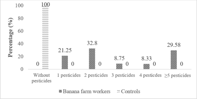Neurological and organ health risks associated with pesticide mixture  exposure in banana farm workers in Moungo Division, Cameroon | Scientific  Reports