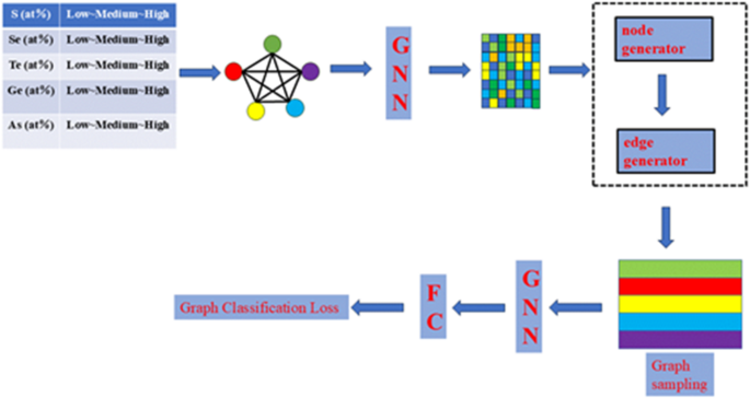 Deep Learning for Predicting Properties of Chalcogenide Glasses through Graph Classification